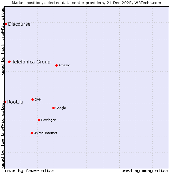 Market position of Telefónica Group vs. Discourse vs. Root.lu
