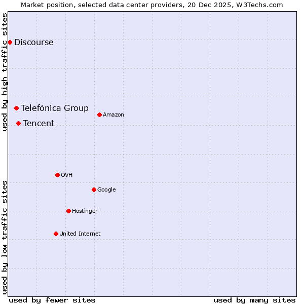 Market position of Tencent vs. Telefónica Group vs. Discourse
