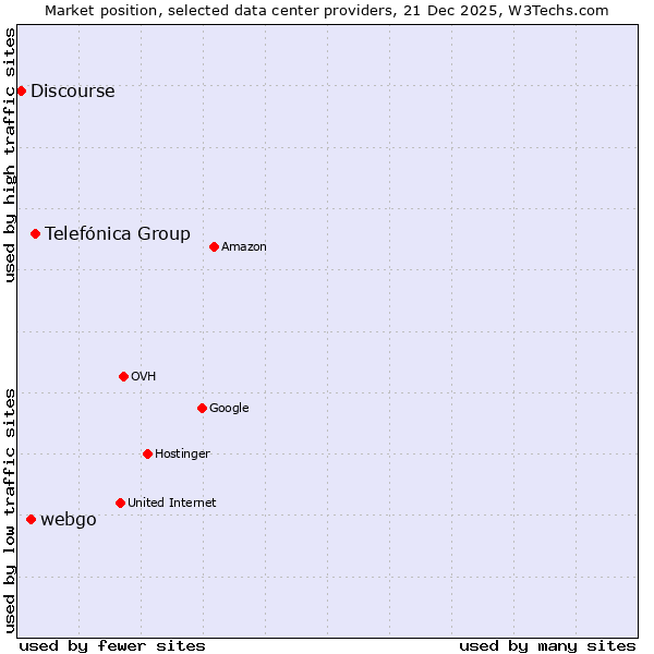 Market position of Telefónica Group vs. webgo vs. Discourse