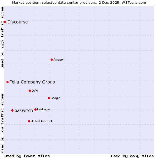 Market position of o2switch vs. Telia Company Group vs. Discourse
