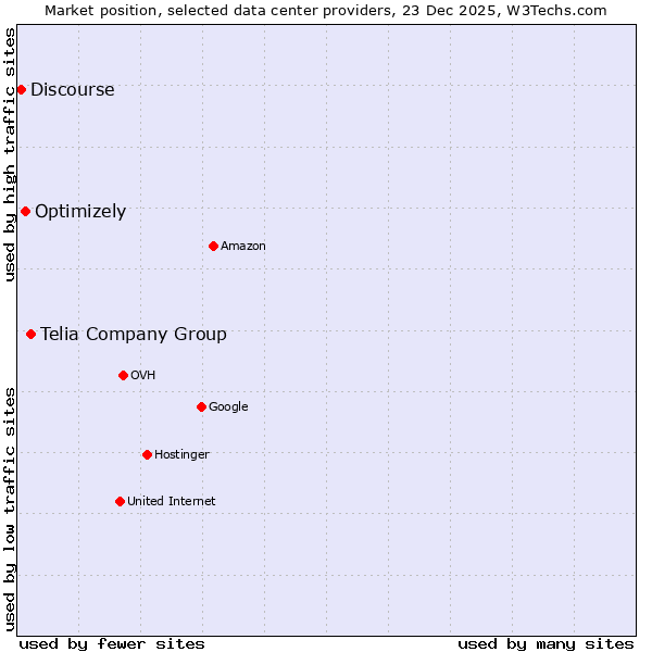 Market position of Telia Company Group vs. Optimizely vs. Discourse
