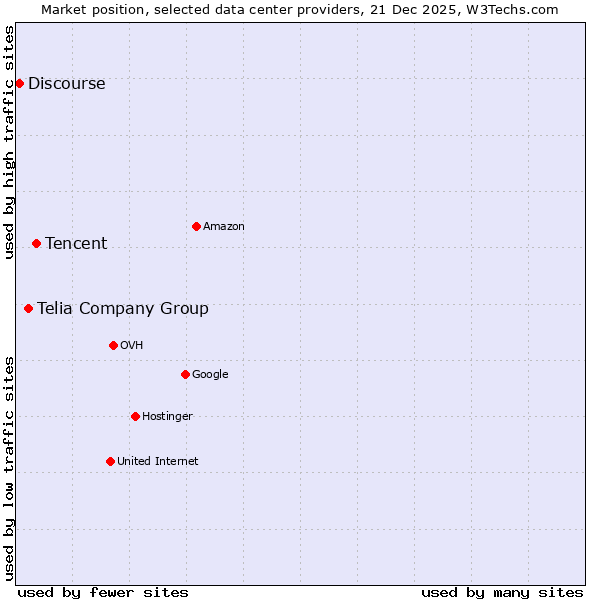Market position of Tencent vs. Telia Company Group vs. Discourse