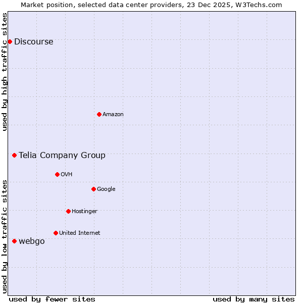 Market position of Telia Company Group vs. webgo vs. Discourse
