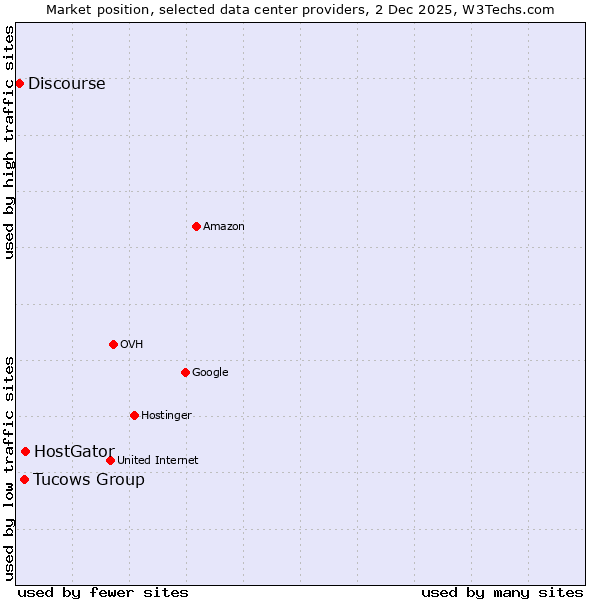 Market position of HostGator vs. Tucows Group vs. Discourse