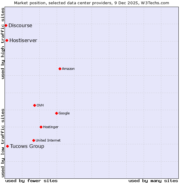 Market position of Tucows Group vs. Hostiserver vs. Discourse