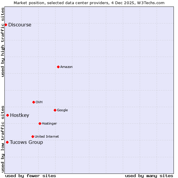 Market position of Hostkey vs. Tucows Group vs. Discourse