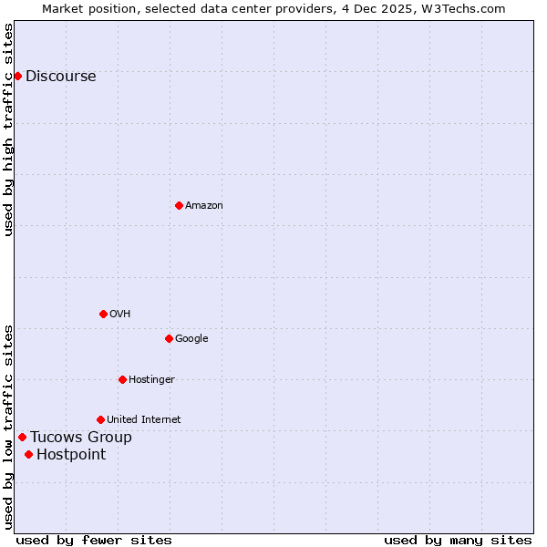 Market position of Hostpoint vs. Tucows Group vs. Discourse
