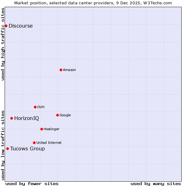 Market position of HorizonIQ vs. Tucows Group vs. Discourse