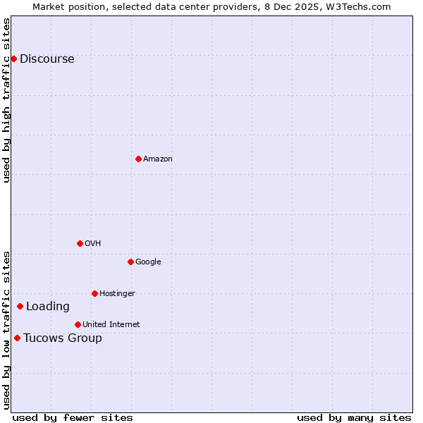 Market position of Loading vs. Tucows Group vs. Discourse
