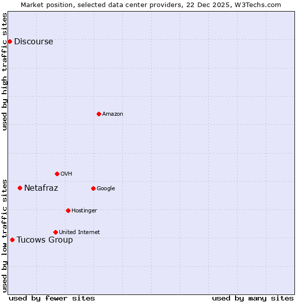 Market position of Netafraz vs. Tucows Group vs. Discourse