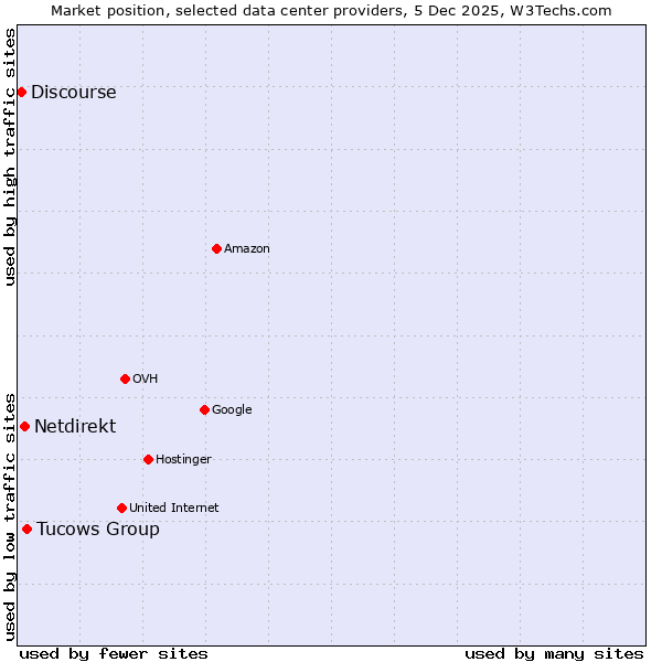Market position of Tucows Group vs. Netdirekt vs. Discourse