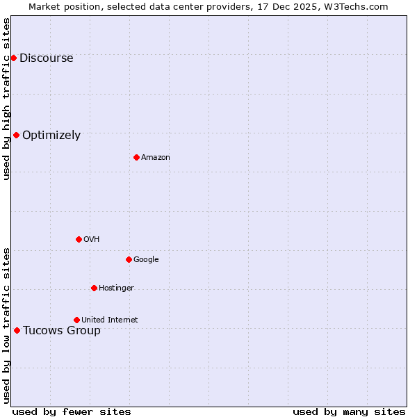 Market position of Tucows Group vs. Optimizely vs. Discourse