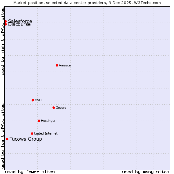 Market position of Tucows Group vs. Discourse vs. Salesforce