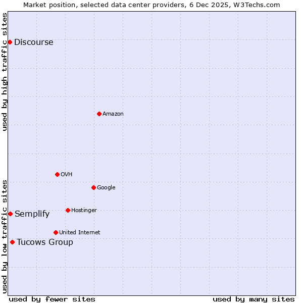 Market position of Tucows Group vs. Semplify vs. Discourse