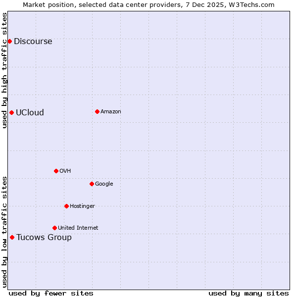 Market position of Tucows Group vs. UCloud vs. Discourse