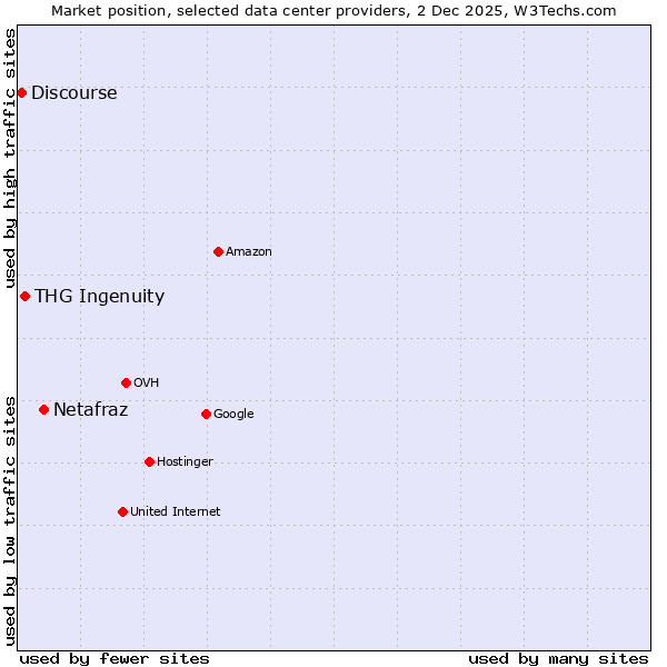 Market position of Netafraz vs. THG Ingenuity vs. Discourse