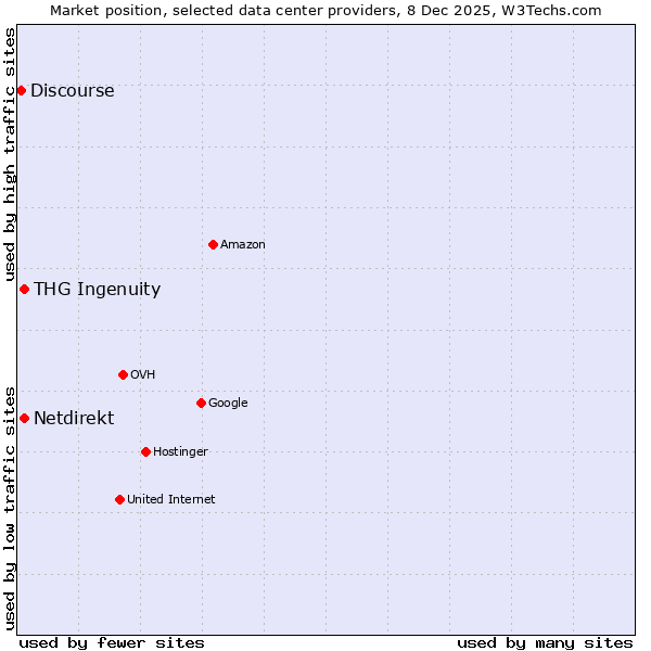 Market position of Netdirekt vs. THG Ingenuity vs. Discourse
