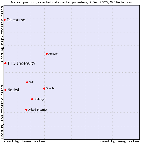 Market position of Node4 vs. THG Ingenuity vs. Discourse