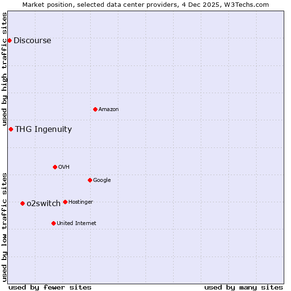 Market position of o2switch vs. THG Ingenuity vs. Discourse