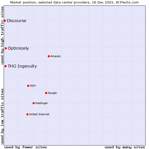 Market position of Optimizely vs. THG Ingenuity vs. Discourse
