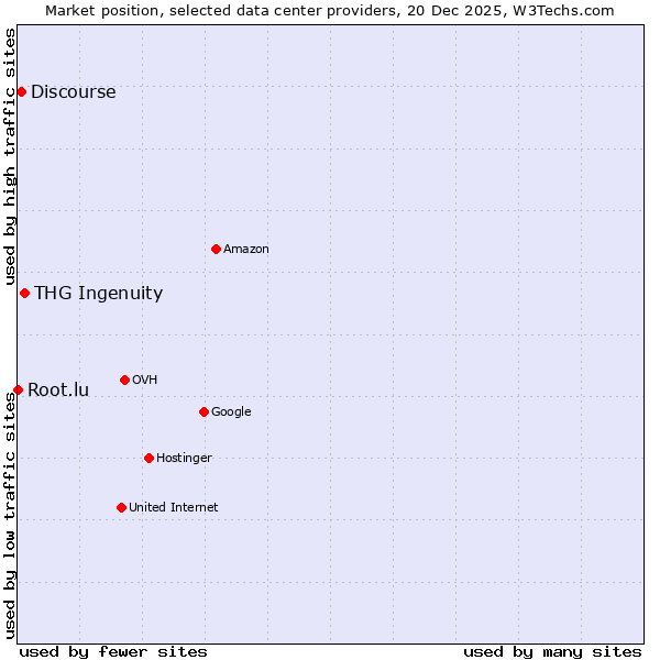 Market position of THG Ingenuity vs. Discourse vs. Root.lu