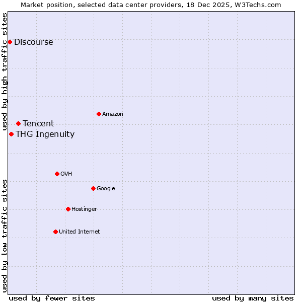 Market position of Tencent vs. THG Ingenuity vs. Discourse