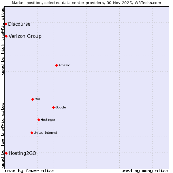 Market position of Hosting2GO vs. Verizon Group vs. Discourse