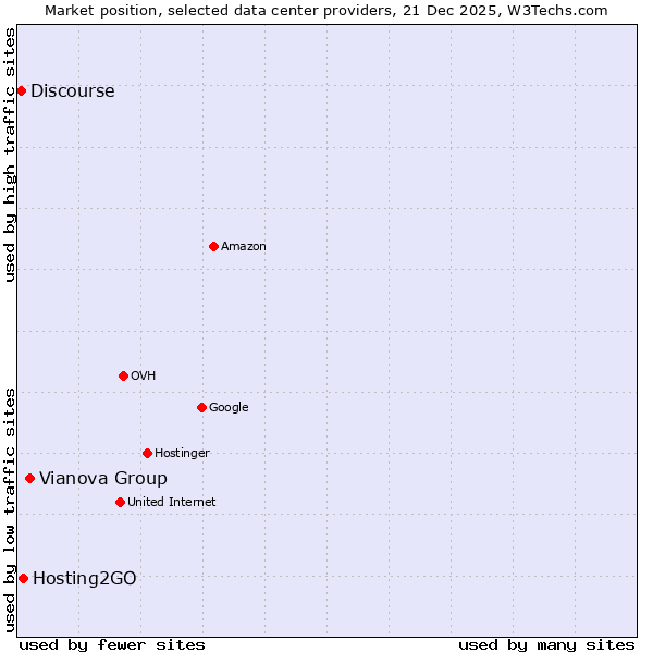 Market position of Vianova Group vs. Hosting2GO vs. Discourse