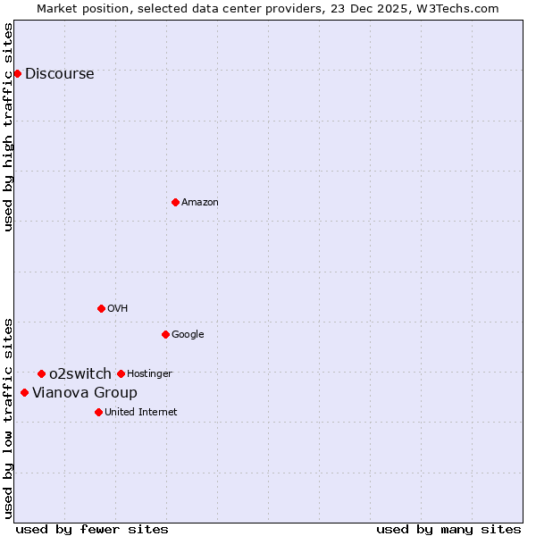 Market position of o2switch vs. Vianova Group vs. Discourse