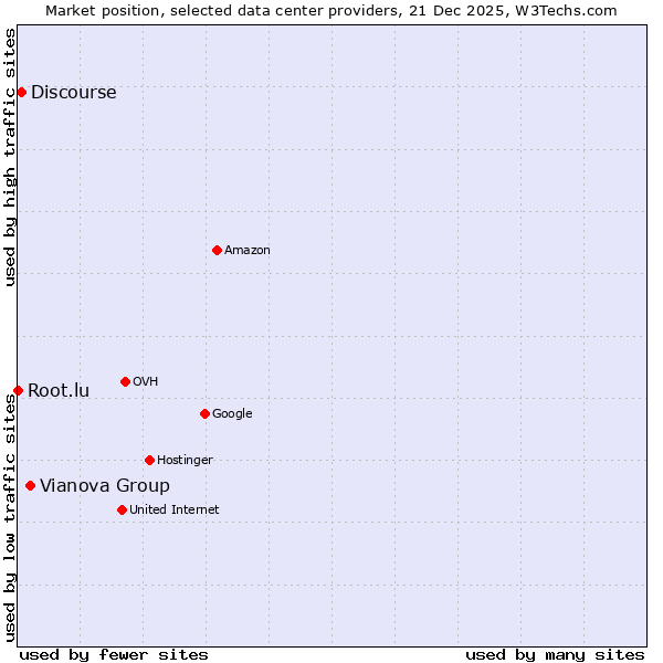 Market position of Vianova Group vs. Discourse vs. Root.lu
