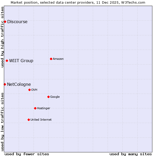 Market position of WIIT Group vs. Discourse vs. NetCologne