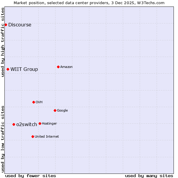 Market position of o2switch vs. WIIT Group vs. Discourse