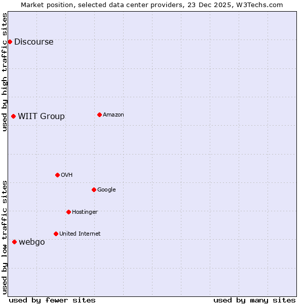 Market position of webgo vs. WIIT Group vs. Discourse