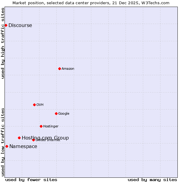 Market position of Hosting.com Group vs. Namespace vs. Discourse