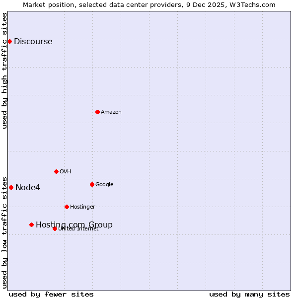 Market position of Hosting.com Group vs. Node4 vs. Discourse