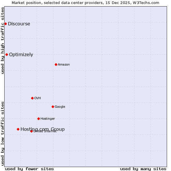 Market position of Hosting.com Group vs. Optimizely vs. Discourse