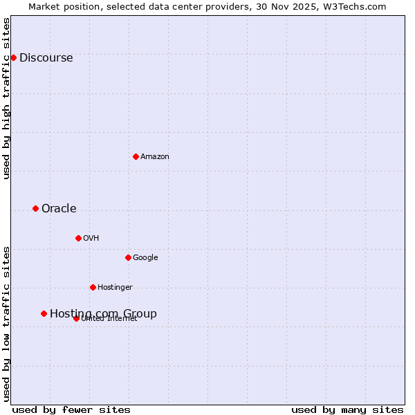 Market position of Hosting.com Group vs. Oracle vs. Discourse
