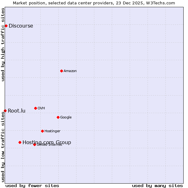 Market position of Hosting.com Group vs. Discourse vs. Root.lu
