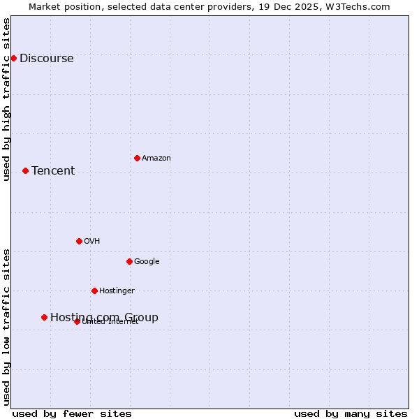 Market position of Hosting.com Group vs. Tencent vs. Discourse