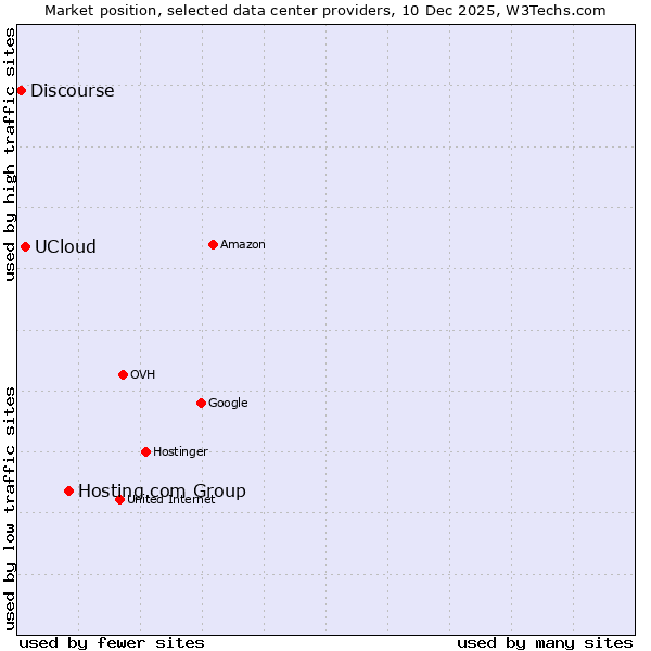 Market position of Hosting.com Group vs. UCloud vs. Discourse