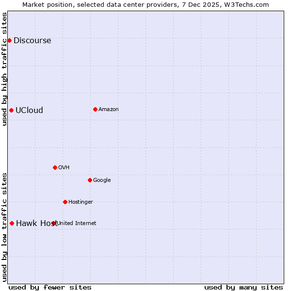Market position of Hawk Host vs. UCloud vs. Discourse