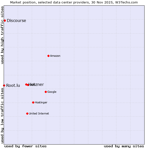Market position of Hetzner vs. Discourse vs. Root.lu