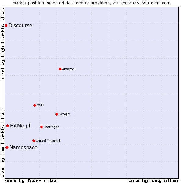 Market position of HitMe.pl vs. Namespace vs. Discourse