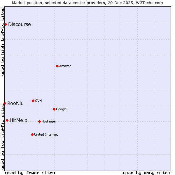 Market position of HitMe.pl vs. Discourse vs. Root.lu
