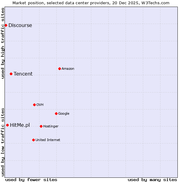 Market position of Tencent vs. HitMe.pl vs. Discourse