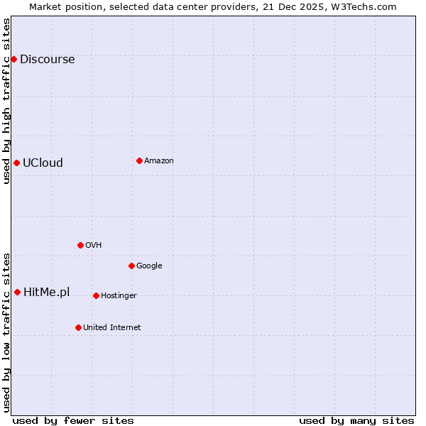 Market position of HitMe.pl vs. UCloud vs. Discourse
