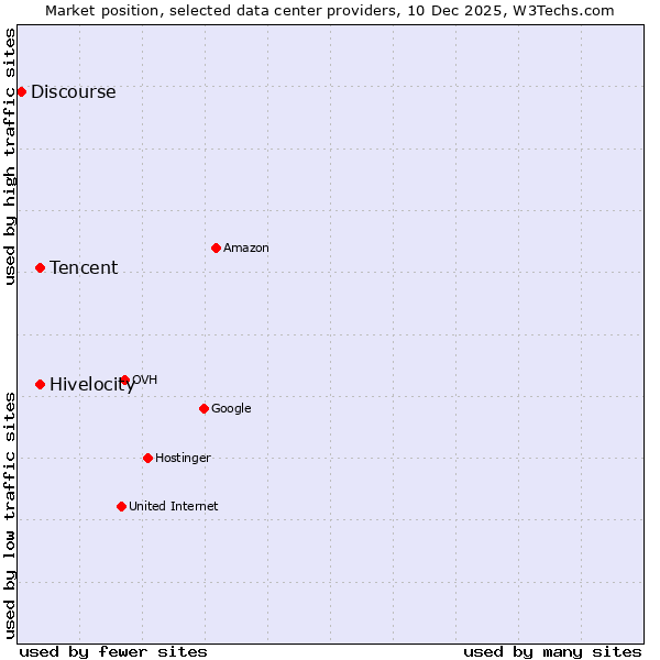 Market position of Tencent vs. Hivelocity vs. Discourse