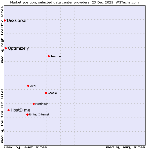 Market position of HostDime vs. Optimizely vs. Discourse