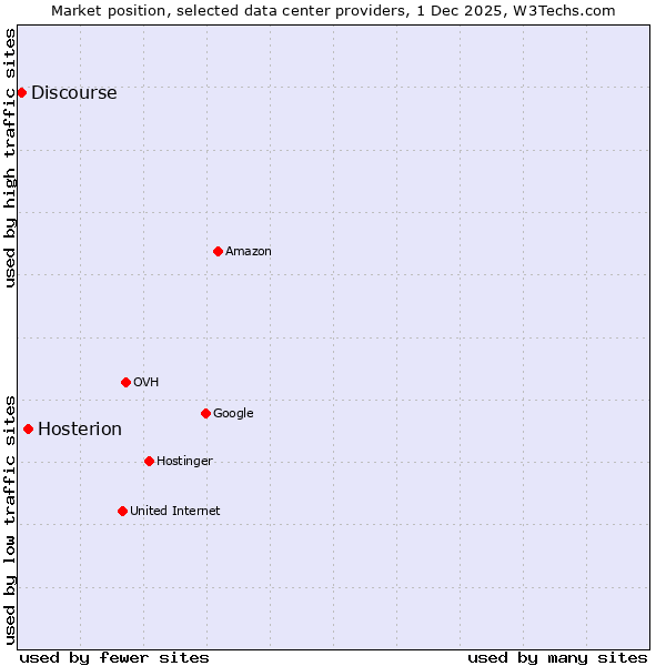 Market position of Hosterion vs. Discourse