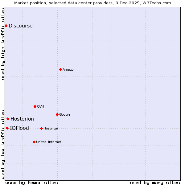 Market position of Hosterion vs. IOFlood vs. Discourse